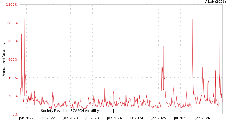 graph of Society Pass Inc EGARCH