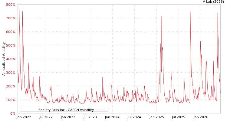 graph of Society Pass Inc GARCH