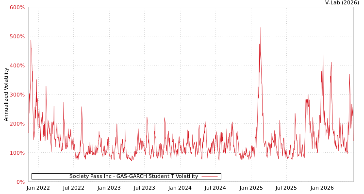 graph of Society Pass Inc GAS-GARCH-T