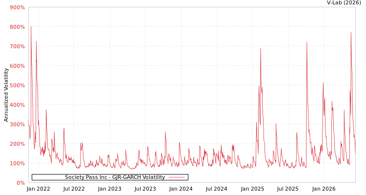 graph of Society Pass Inc GJR-GARCH