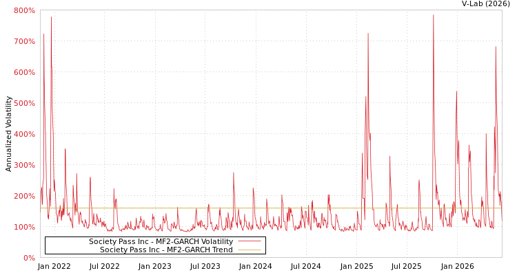 graph of Society Pass Inc MF2-GARCH
