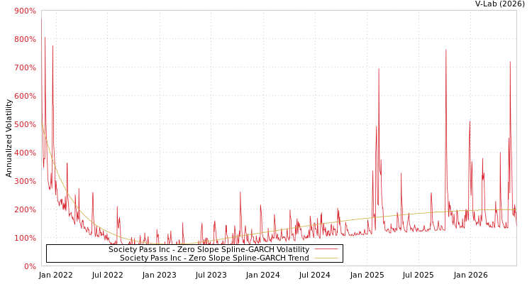 graph of Society Pass Inc S0GARCH
