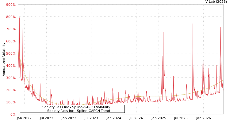 graph of Society Pass Inc SGARCH