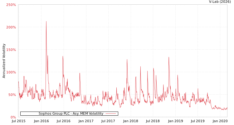 graph of Sophos Group PLC AMEM