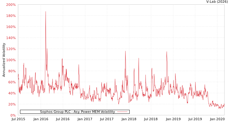graph of Sophos Group PLC APMEM