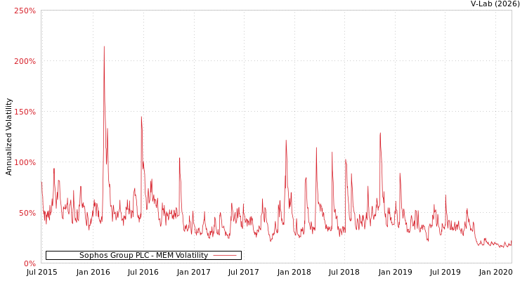 graph of Sophos Group PLC MEM