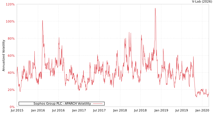 graph of Sophos Group PLC APARCH