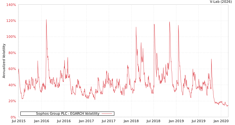 graph of Sophos Group PLC EGARCH