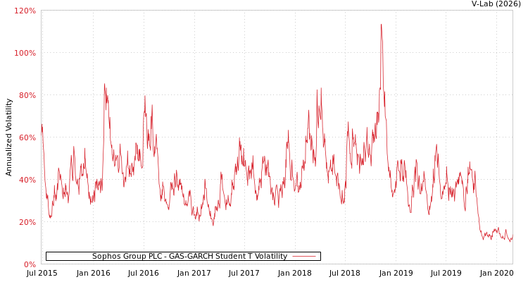 graph of Sophos Group PLC GAS-GARCH-T