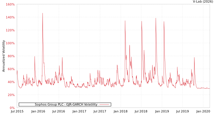 graph of Sophos Group PLC GJR-GARCH