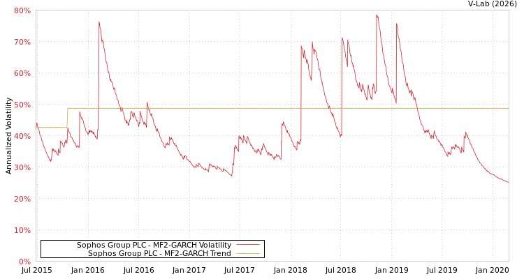 graph of Sophos Group PLC MF2-GARCH