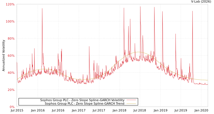 graph of Sophos Group PLC S0GARCH