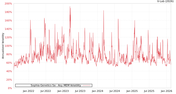 graph of Sophia Genetics Sa AMEM