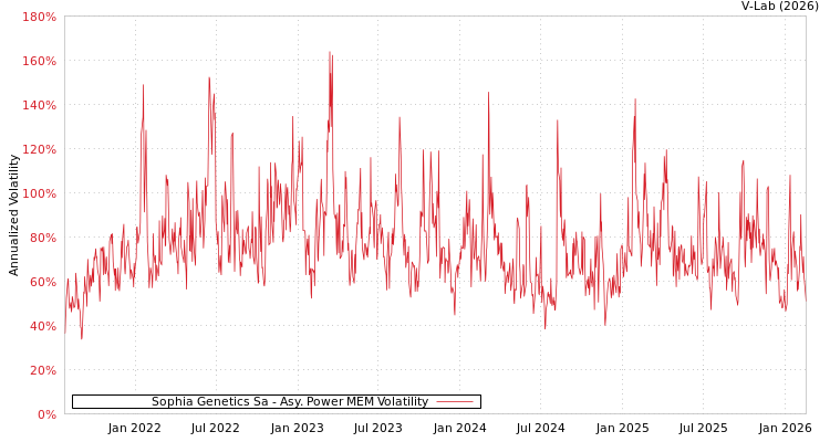 graph of Sophia Genetics Sa APMEM