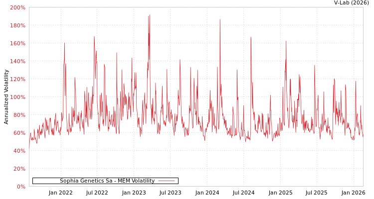 graph of Sophia Genetics Sa MEM