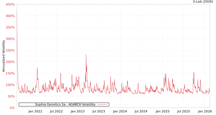 graph of Sophia Genetics Sa AGARCH