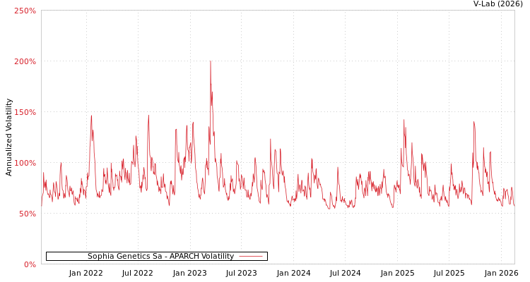 graph of Sophia Genetics Sa APARCH