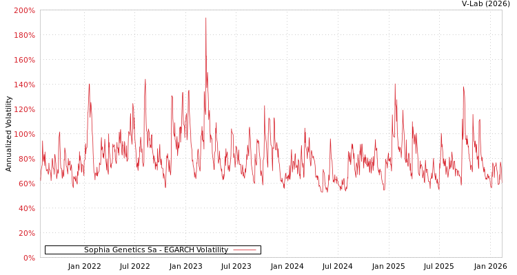 graph of Sophia Genetics Sa EGARCH