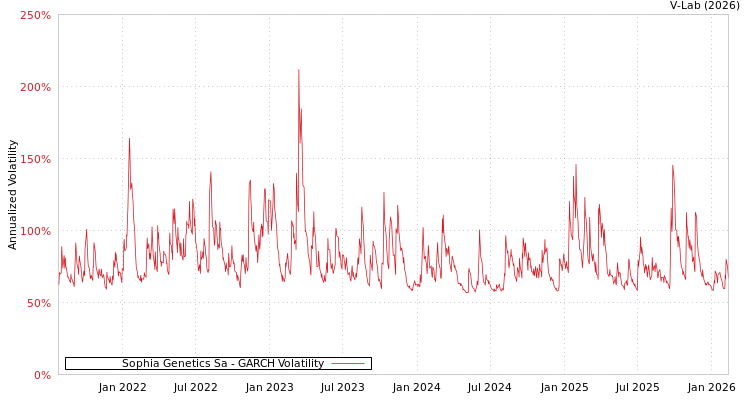 graph of Sophia Genetics Sa GARCH