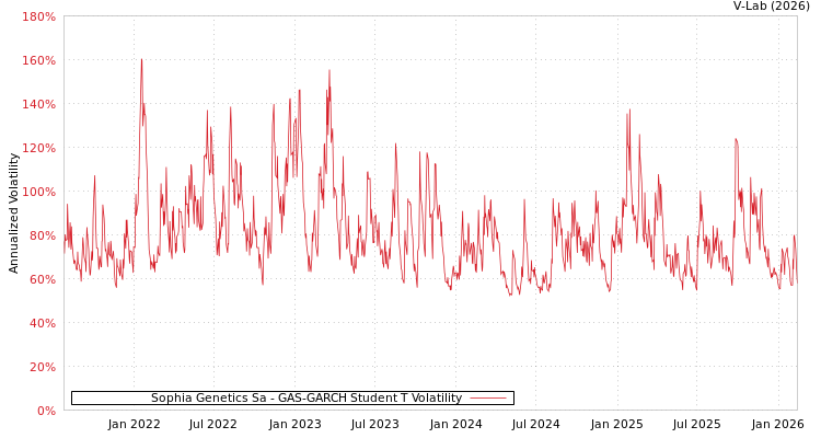 graph of Sophia Genetics Sa GAS-GARCH-T