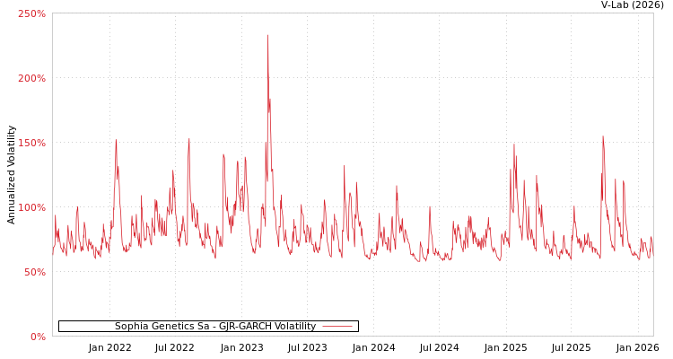 graph of Sophia Genetics Sa GJR-GARCH