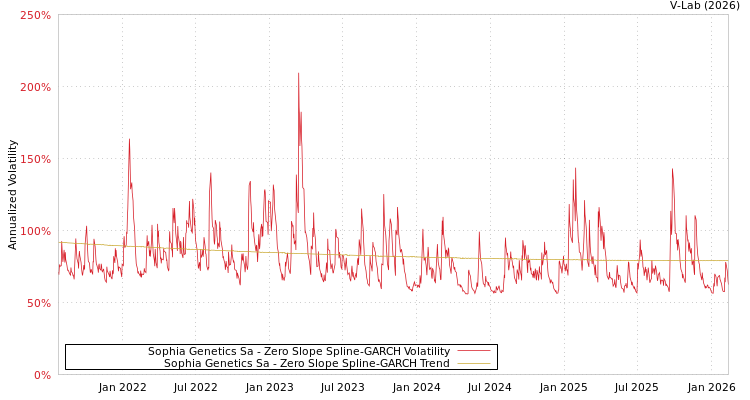 graph of Sophia Genetics Sa S0GARCH