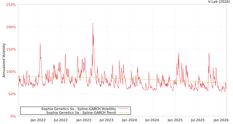 graph of Sophia Genetics Sa SGARCH