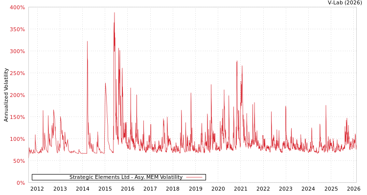 graph of Strategic Elements Ltd AMEM