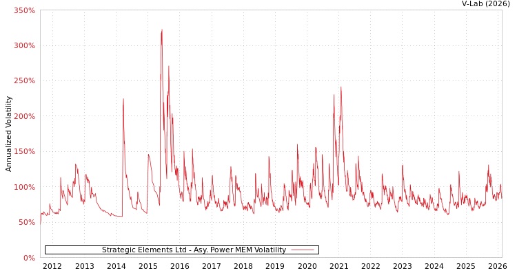 graph of Strategic Elements Ltd APMEM