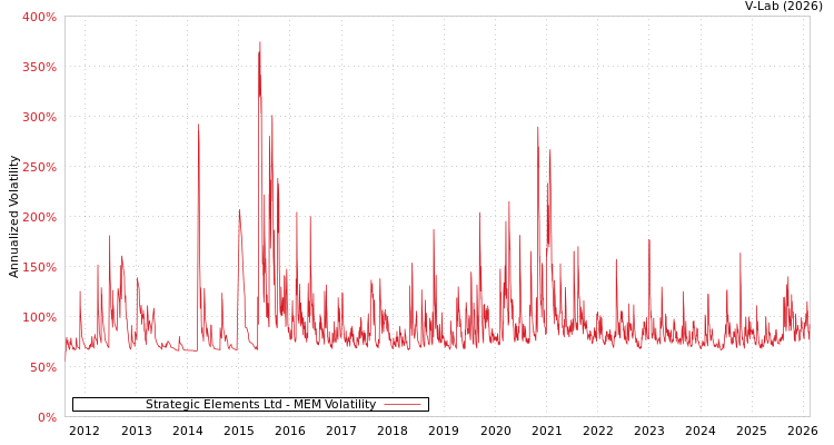 graph of Strategic Elements Ltd MEM