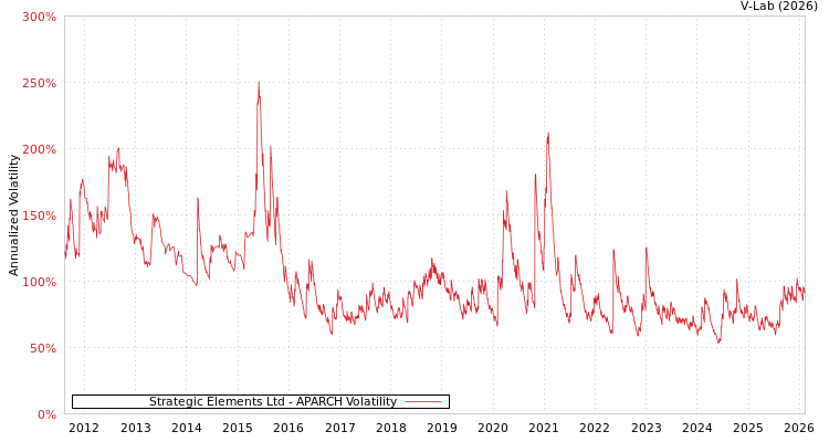 graph of Strategic Elements Ltd APARCH