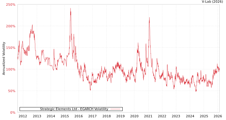 graph of Strategic Elements Ltd EGARCH