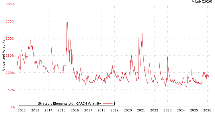 graph of Strategic Elements Ltd GARCH