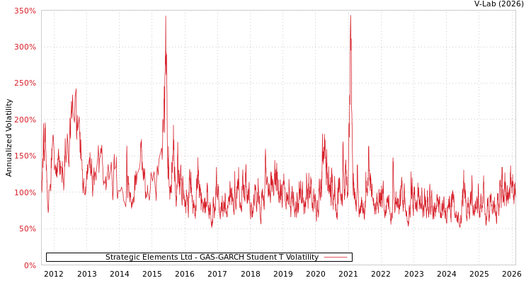 graph of Strategic Elements Ltd GAS-GARCH-T