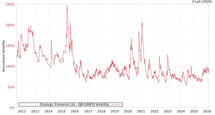 graph of Strategic Elements Ltd GJR-GARCH