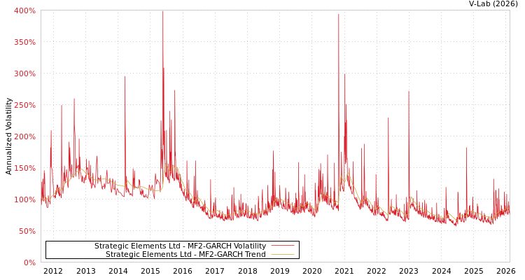 graph of Strategic Elements Ltd MF2-GARCH