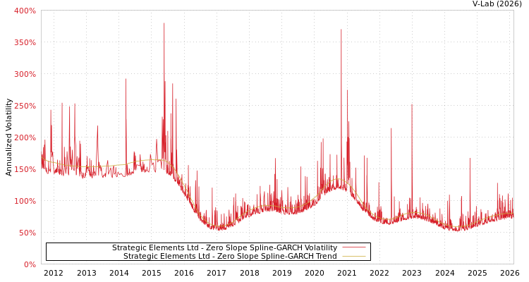 graph of Strategic Elements Ltd S0GARCH