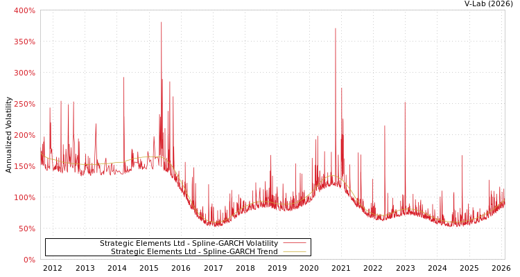 graph of Strategic Elements Ltd SGARCH