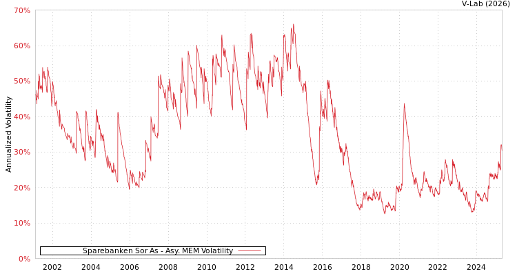 graph of Sparebanken Sor As AMEM