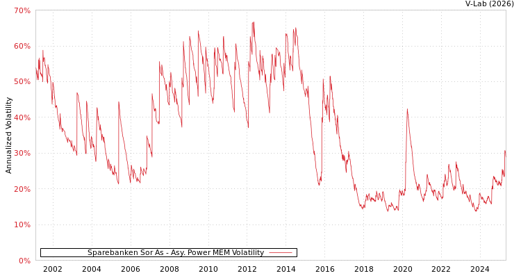 graph of Sparebanken Sor As APMEM