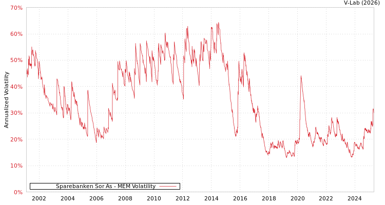 graph of Sparebanken Sor As MEM