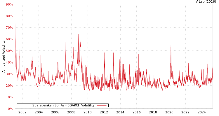 graph of Sparebanken Sor As EGARCH