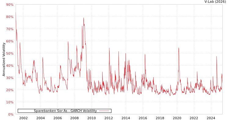 graph of Sparebanken Sor As GARCH