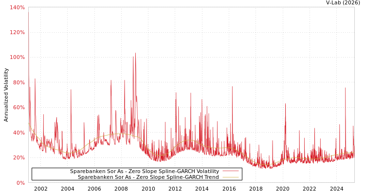 graph of Sparebanken Sor As S0GARCH