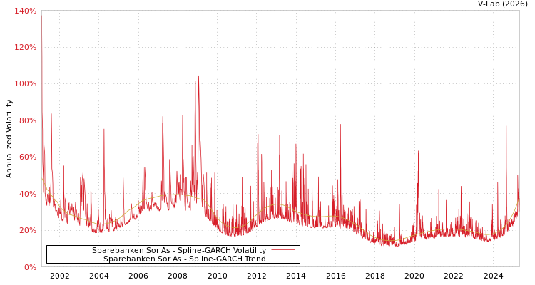 graph of Sparebanken Sor As SGARCH