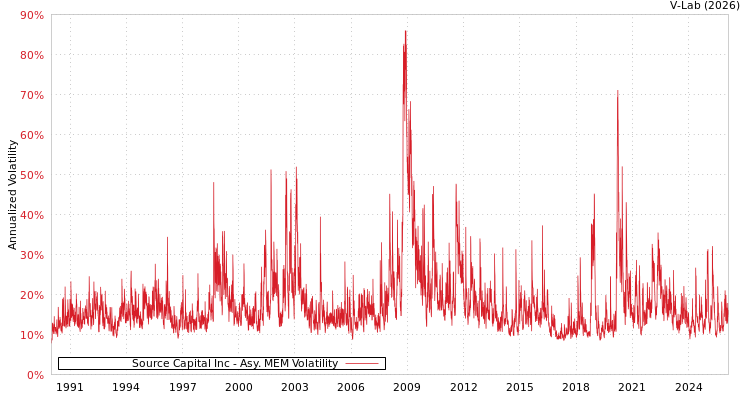 graph of Source Capital Inc AMEM