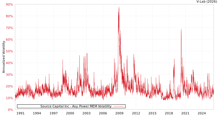 graph of Source Capital Inc APMEM