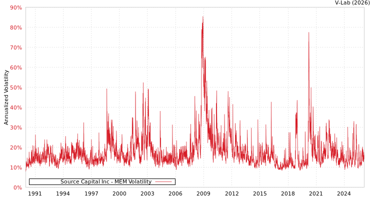 graph of Source Capital Inc MEM