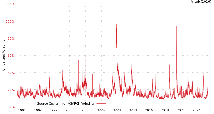 graph of Source Capital Inc AGARCH