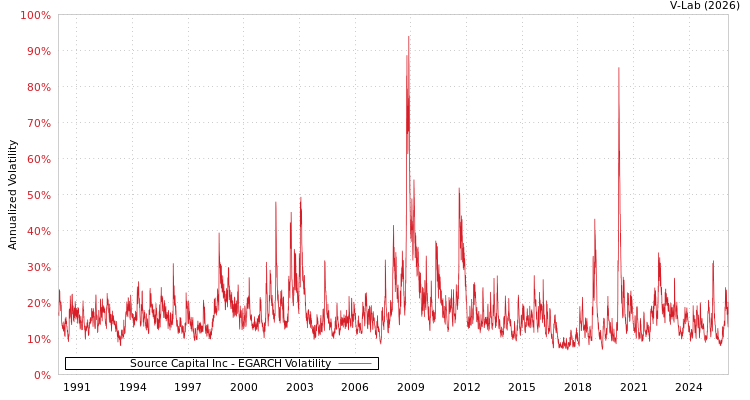 graph of Source Capital Inc EGARCH